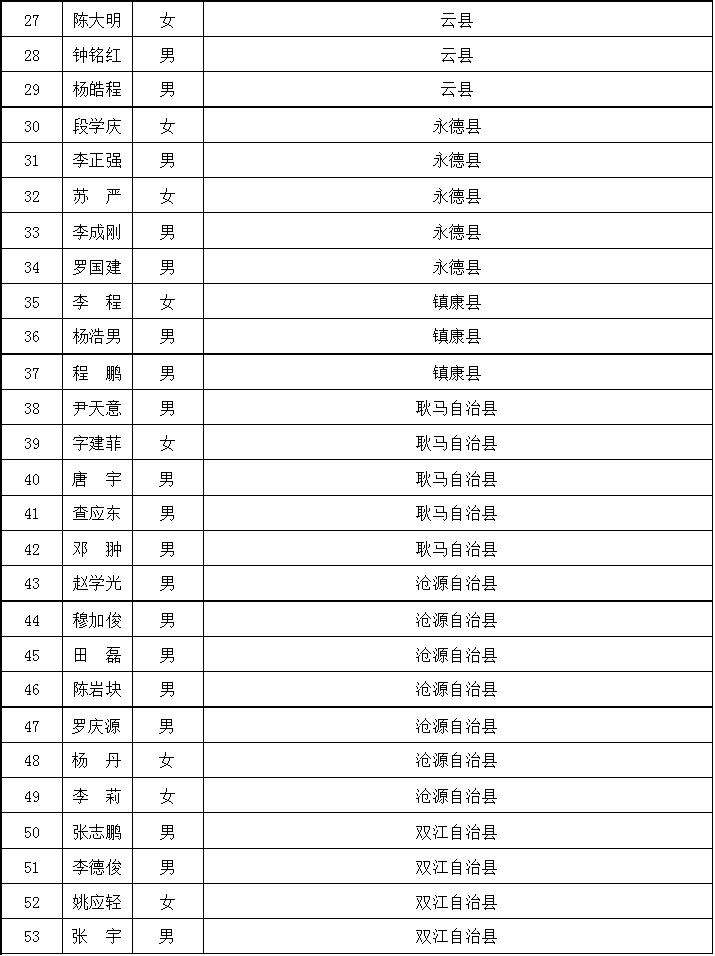 临沧市2020年工会社会工作新招拟聘人员名单公示