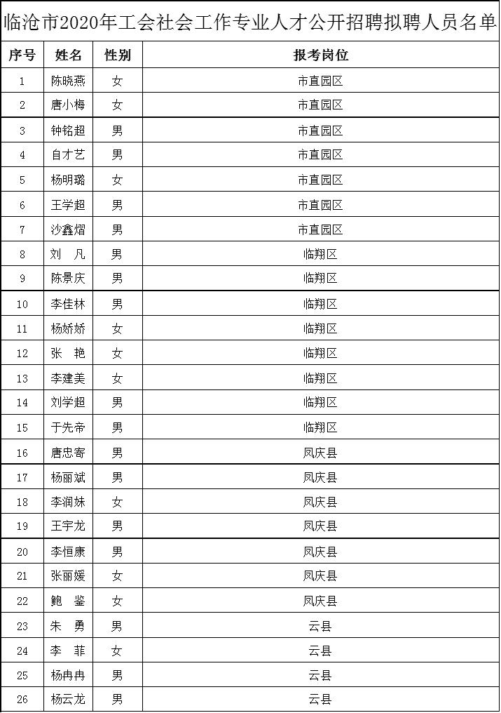 临沧市2020年工会社会工作新招拟聘人员名单公示